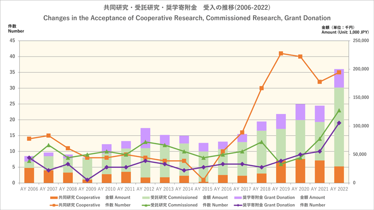 報告_共同研究等受入推移(2009-2022)