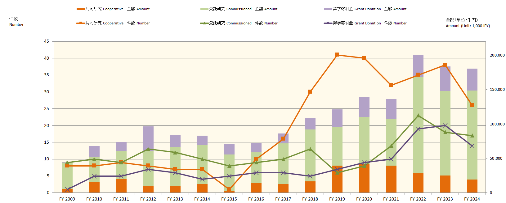 報告_共同研究等受入推移(2009-2022)